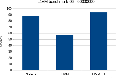 L1VM benchmark 06 01