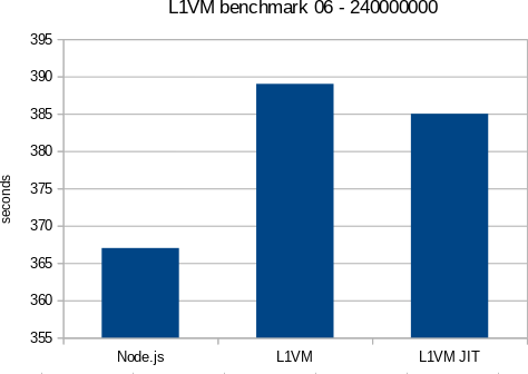 L1VM benchmark 06 02